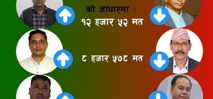 दोलखामा गठबन्धनलाई हाई-सन्चो : तिनै उम्मेदवार ग्रीन जोनमा !